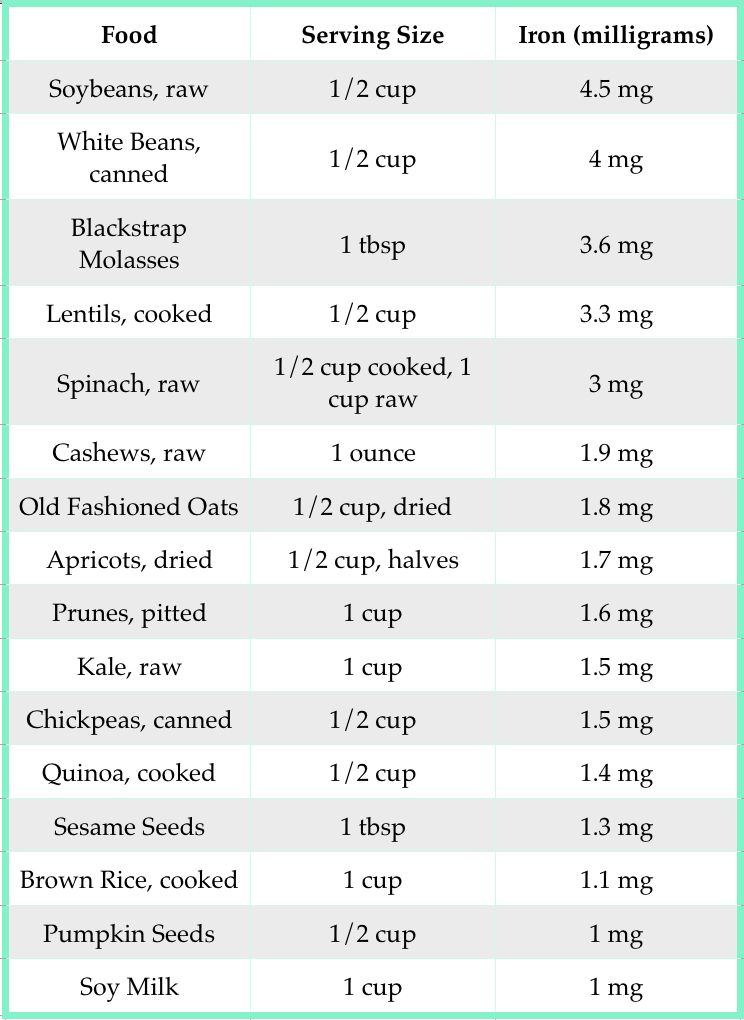 Souces: USDA Food Composition Database