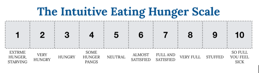 Intuitive Eating Scale | Wholesome LLC