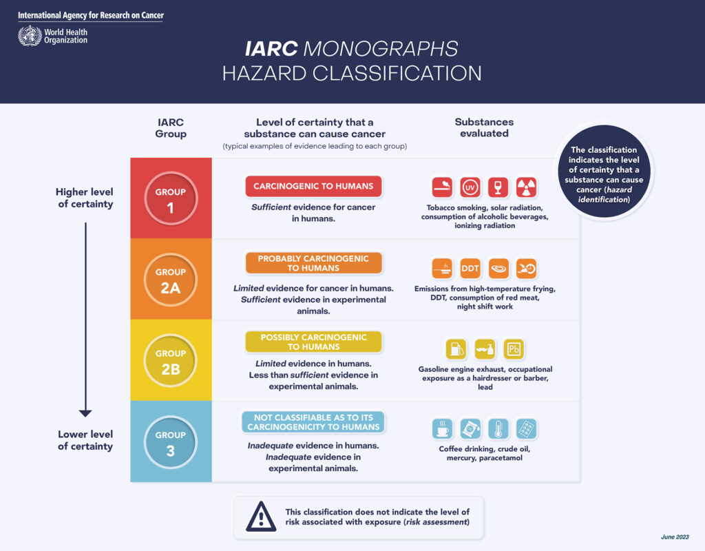 IARC Hazard Classifications - Is Aspartame a Carcinogen?
